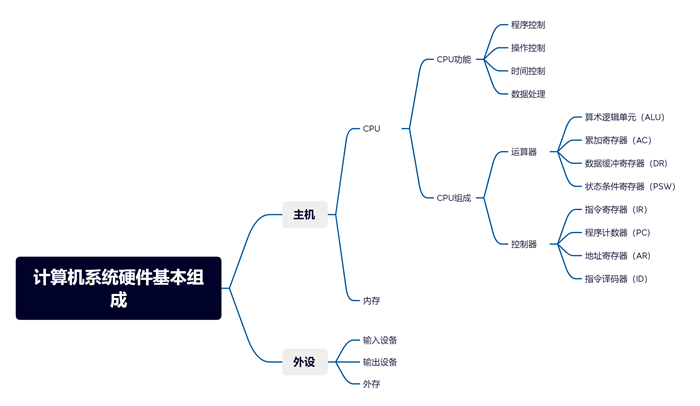 2022年軟件設計師思維導圖 計算機系統(tǒng)硬件基本組成解析